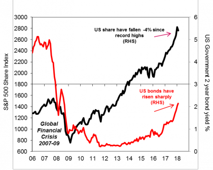 US shares vs Government bonds