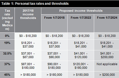 Table 1: Personal tax rates and thresholds